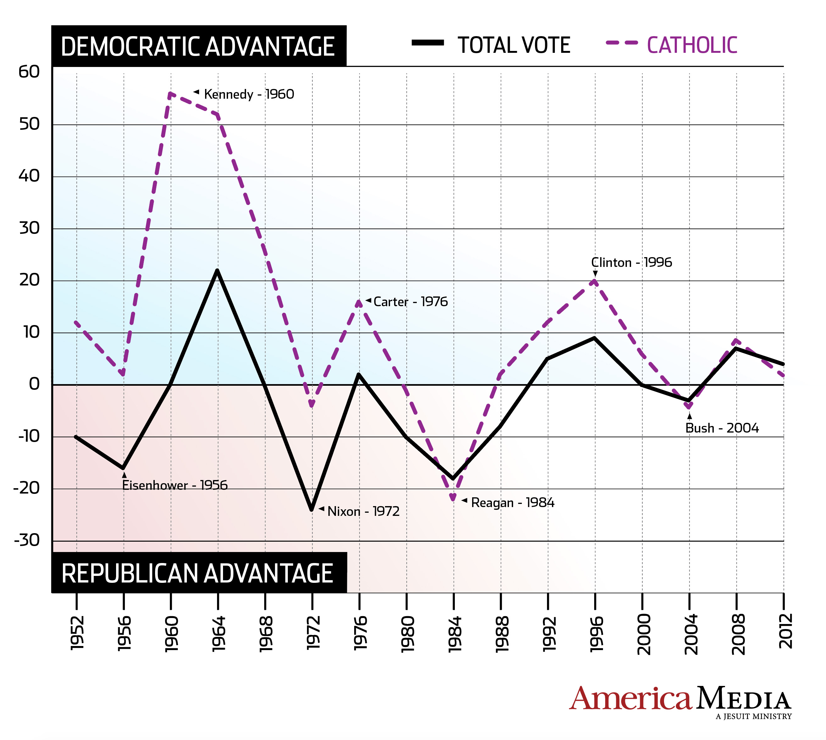Catholic voting trends compared with the general population. 