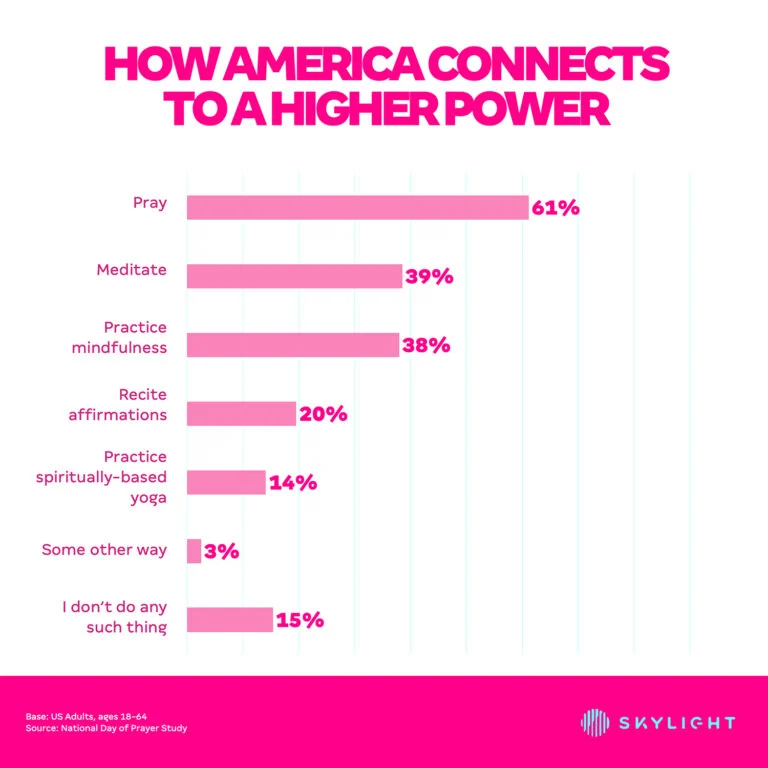 a chart showing how americans connect to a higher power