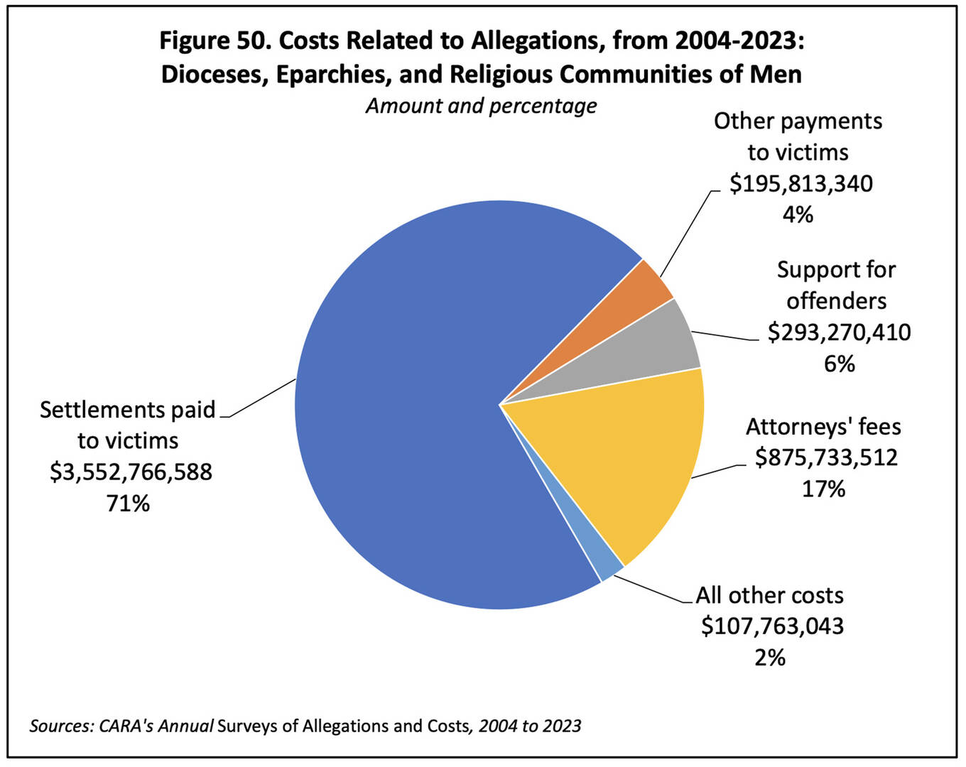 “Costs Related to Allegations, from 2004-2023: Dioceses, Eparchies, and Religious Communities of Men” (Graphic courtesy of CARA)