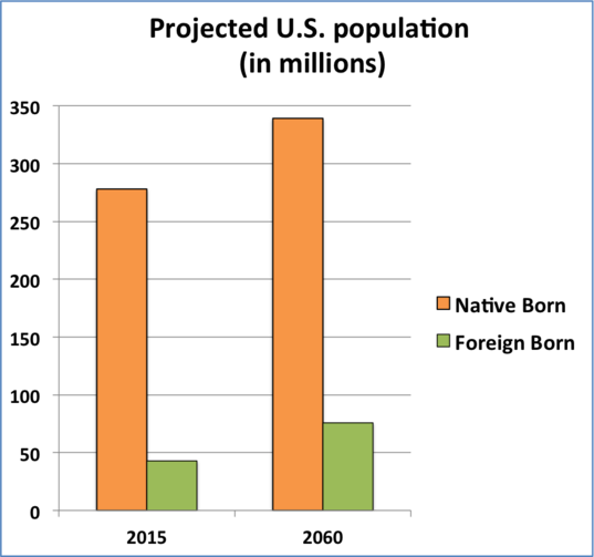 Data from the U.S. Census Bureau